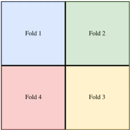 Figure 4.1 illustrates a 4-fold cross-validation. In this example fold 1 would be used for testing, while folds 2, 3, and 4 would be used for training