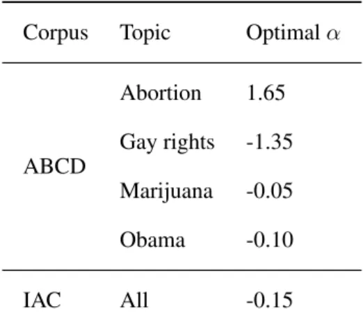 Table 5.1 shows different optimal values of α with respect to classification accuracy for the ABCD corpus (for 4 topics) and the IAC corpus