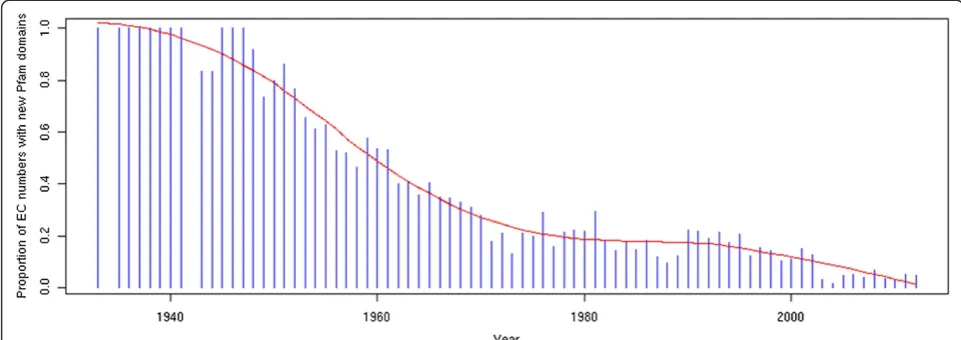 Figure 7 Proportion of EC activities with new protein domains. This bar plot represents the proportion of EC numbers having at least onenew Pfam domain which was never associated to any enzyme before, by year of discovery