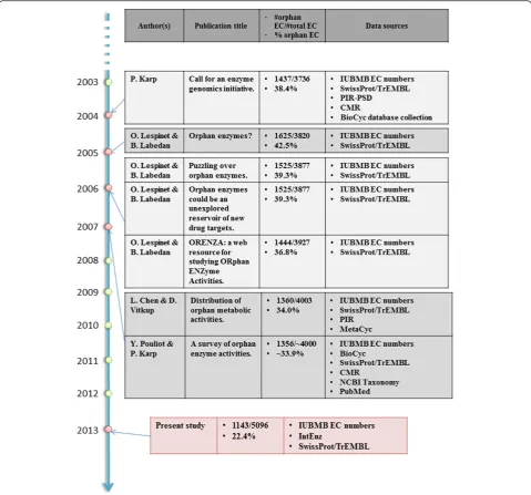 Figure 1 Orphan enzyme chronicles. Studies on orphan enzymatic activities in the past ten years.