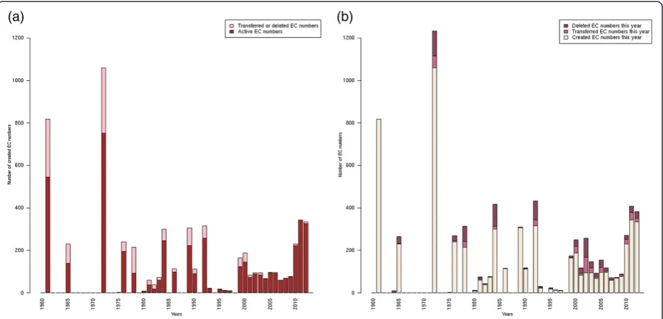 Figure 2 EC classification evolution over years. (a) Snapshot of EC number status by year of creation