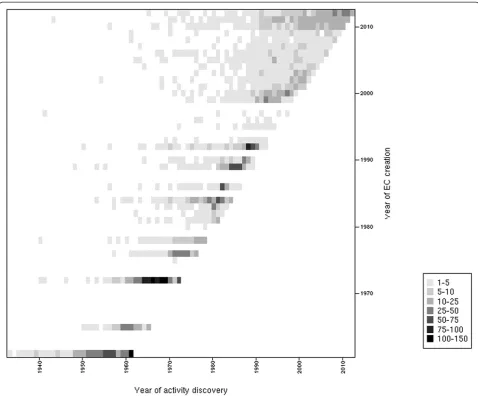 Figure 3 Delayed knowledge in the EC classification.(X axis) versus the year of the corresponding EC entry creation (Y axis)