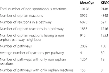Table 1 Statistics on orphan reactions in KEGG andMetaCyc metabolic databases