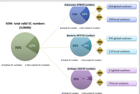 Figure 6 Orphan and non-orphan EC number distribution across superkingdoms. The green pie chart represents the proportion of orphanEC activities among all valid entries