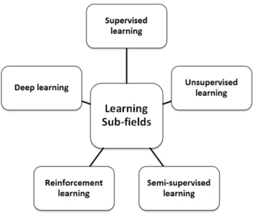 Figure 2.1: Machine learning subfields [20]