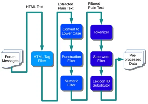 Figure 3.2: Text Processing Module [62]