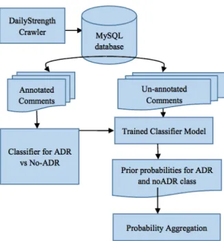 Figure 3.3: Two steps drug comments classification process[54]