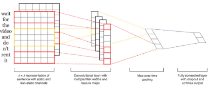 Figure 3.4: Kim’s model architecture with two channels for an example sentence. [35]