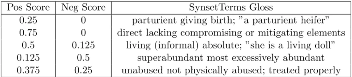 Table 4.2: SentiWordNet Lexicon Sample