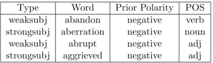 Table 4.3 shows a sample of Subjectivity Lexicon. The following steps show how to extract this feature: