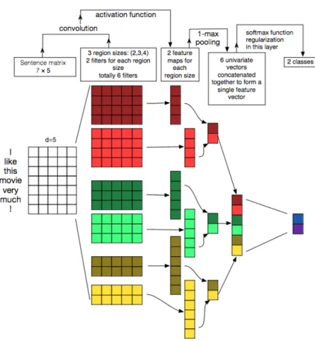 Figure 4.2: Kim [35] CNN model architecture. [80]