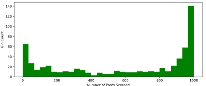 Figure 4.2: Histogram of the Number of Posts Scraped Per Facebook Page