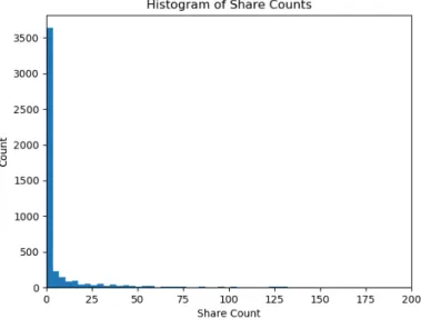 Figure 4.4: Share Count Histogram