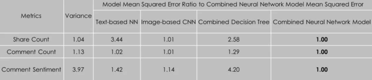 Figure 6.1: Model Mean Squared Error Reported as a Ratio to the Combined Neural Network Model’s Mean Squared Error