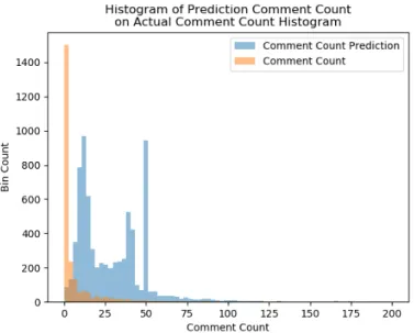 Figure 6.2: Histogram of Combined Model Comment Count Prediction on Actual Com- Com-ment Count Histogram
