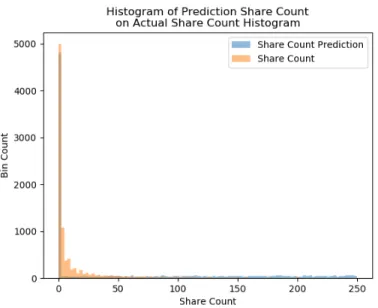 Figure 6.3: Histogram of Combined Model Comment Count Prediction on Actual Com- Com-ment Count Histogram
