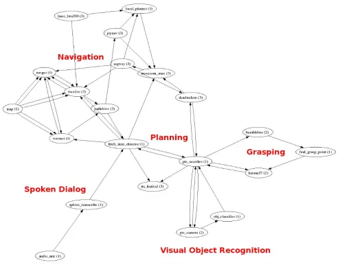 Figure 6: The computational graph used in the “fetch a stapler“ demonstration (Quigley et al
