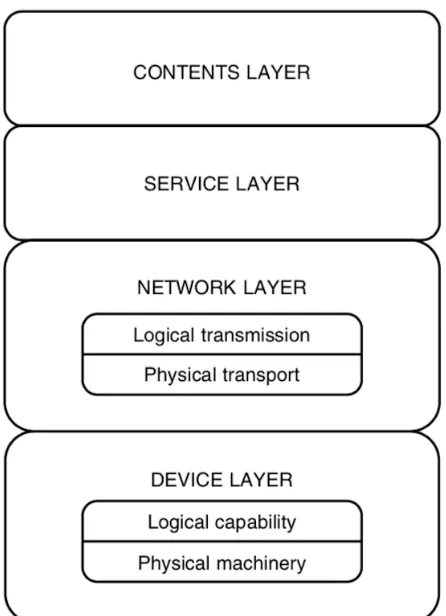 Figure 4: The layered architecture of digital technology  (Yoo et al. 2010) 