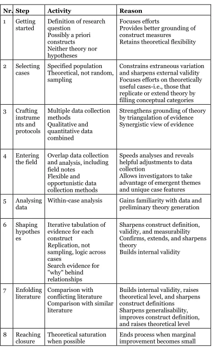 Table 1: Research design framework after Eisenhardt (1989b) 