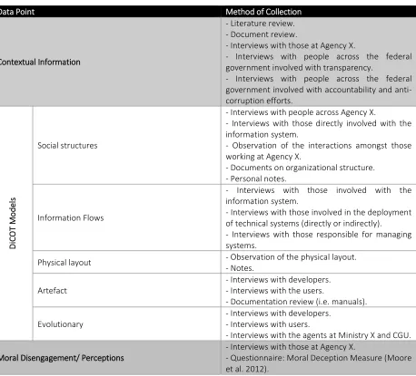 Table 4.4 – Data Points 