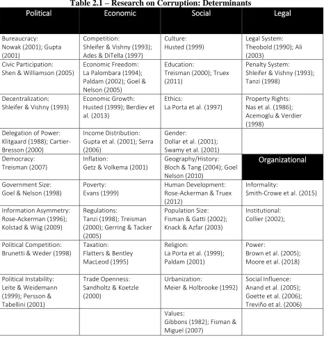 Table 2.1 – Research on Corruption: Determinants 