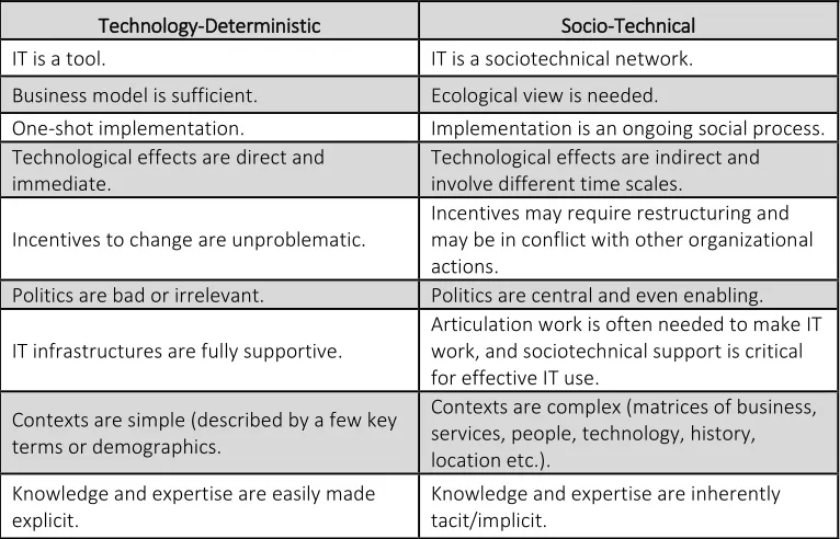 Table 2.3 – Approaches to Technology Diffusion Source: Adapted from Kling and Lamb (2000: 302)  