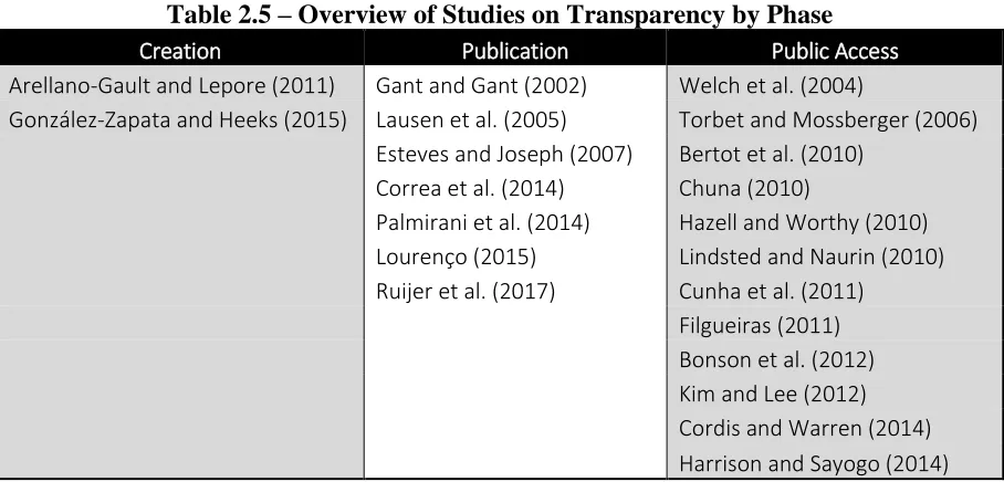 Table 2.5 – Overview of Studies on Transparency by Phase 