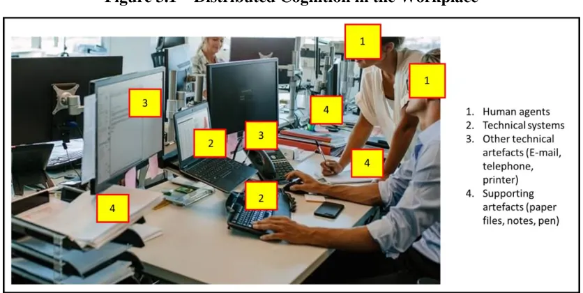 Figure 3.1 – Distributed Cognition in the Workplace 