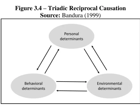 Figure 3.4 – Triadic Reciprocal Causation  Source: Bandura (1999) 