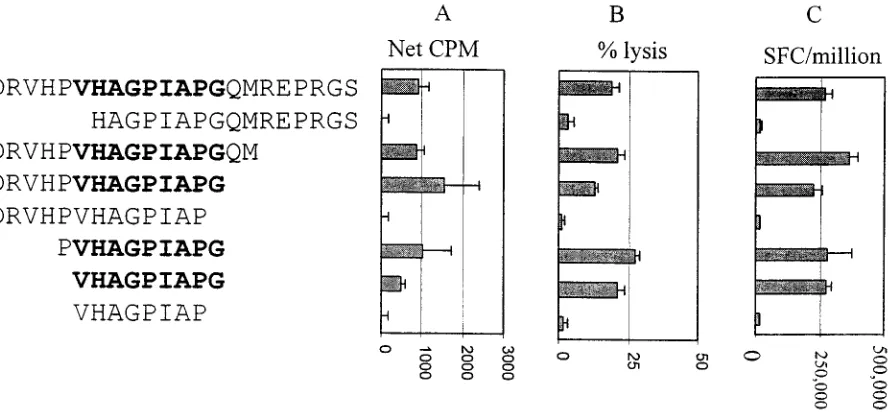FIG. 3. Ten p24-speciﬁc lines from donor CTS-01 were assayed fortheir ability to lyse B-LCL pulsed with p24 protein or peptide 9