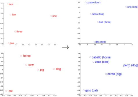 Figure 2.2: Word vector representations of numbers and animals as they occur in the respective English and Spanish vector spaces