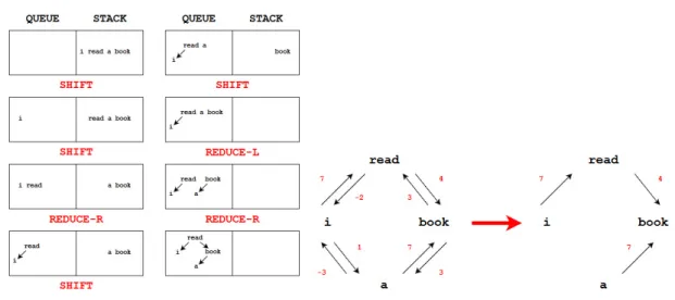 Figure 2.3: Approaches for parsing a sample sentence “I read a book.”
