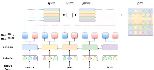 Figure 2.4: Dozat and Manning (2016)’s parser applied a sample sentence.
