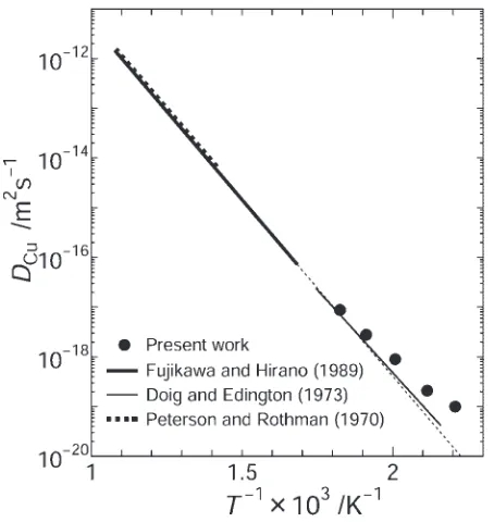 Fig. 5The diﬀusion coeﬃcients of Cu in the Al–3.7 mass%Cu plottedagainst the reciprocal temperatures