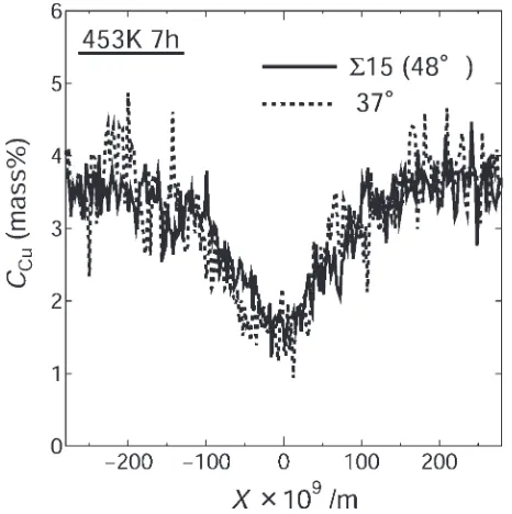 Fig. 7Concentration proﬁles obtained after aging at 453 K for 10.8 ks (3 h)and 25.2 ks (7 h) shown as a function of Boltzmann parameter, �(¼ xt�1=2).