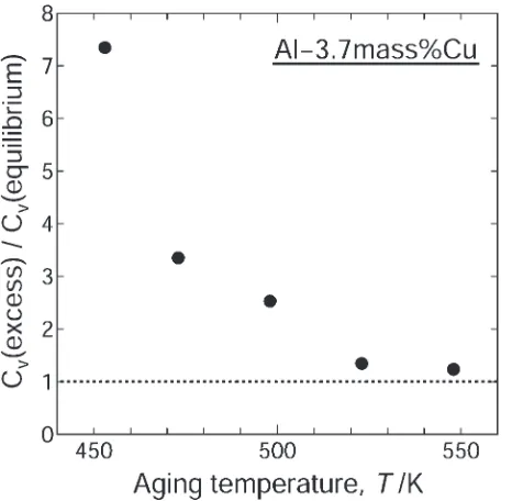 Fig. 10Ratio of excess vacancy concentration to equilibrium vacancyconcentration plotted against aging temperature.