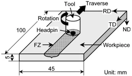 Fig. 1Schematic illustration of the basic principle of the friction stirprocess (FSP) in the present research