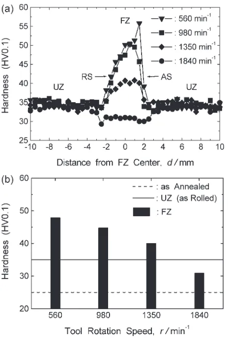 Fig. 8(a) Vickers microhardness proﬁles along the centerlines extendinginto the unprocessed zone across the friction stir processed zone on thecross-sections perpendicular to the tool traverse direction of the specimensproduced at each tool rotation speed