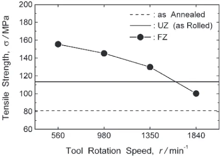 Fig. 12Area reduction of the friction stir processed zone in the tensiletested specimens produced at each tool rotation speed.