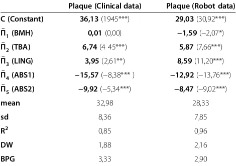 Table 2 Multivariate OLS-analysis of residual plaque inclinical and robot study – Estimated Coefficients