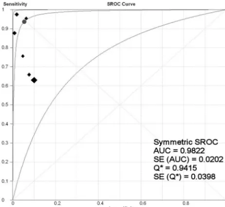 Fig 1. SROC curve for the CTA meta-analysis. Each black diamond represents an individualresearch study in the CTA meta-analysis, with the size of the diamond directly proportionalto the sample size of the study