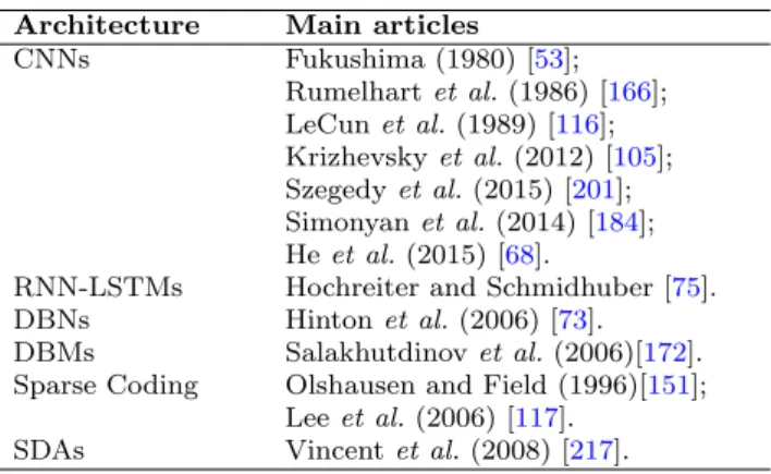 Table 4 Popular deep learning architectures.