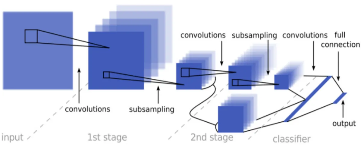 Fig. 9 Illustration of the typical block diagram of a CNN [176].