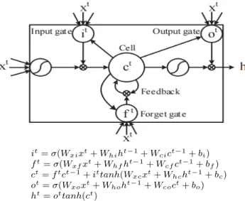 Fig. 12 Diagram of an LSTM unit [62]. A typical LSTM unit contains an input gate i t , a forget gate f t , an output gate o t , an output state h t and a memory cell state c t 