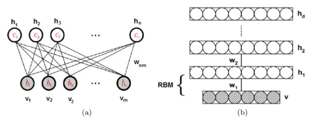 Fig. 14 (a) An example of a RBM with m visible units and n hidden units. (b) The schematic overview of a deep belief networks composed of d RBMs