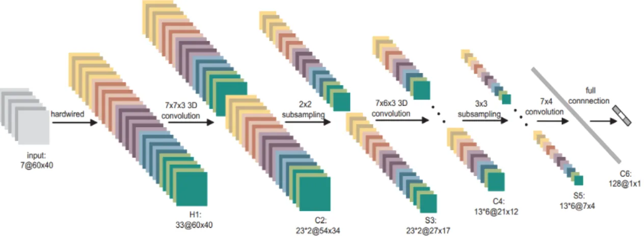 Fig. 17 The 3D-CNN architecture for human action recognition proposed by Ji et al. [91]