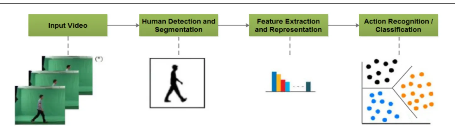 Fig. 2 Flowchart for a typical action recognition system. (image sequence ( ∗ ) from Southampton database [8])