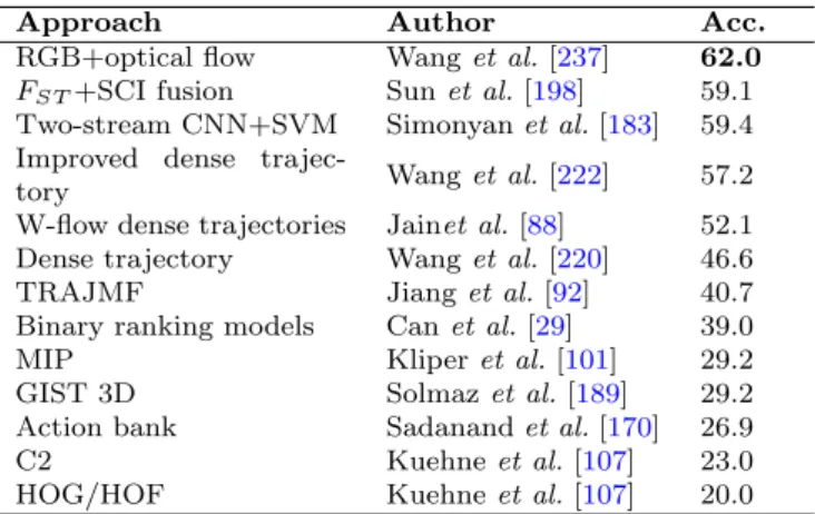 Table 3 Accuracy (%) on the HMDB-51 dataset [107]