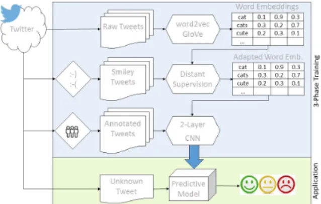 Figure 1: Overview of the 3-Phase training proce- proce-dure.