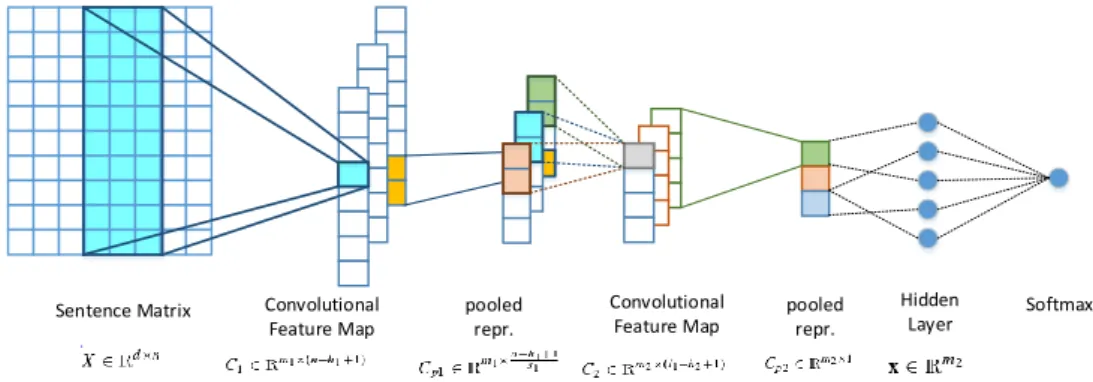 Figure 2: The architecture of the CNNs used in our approach.
